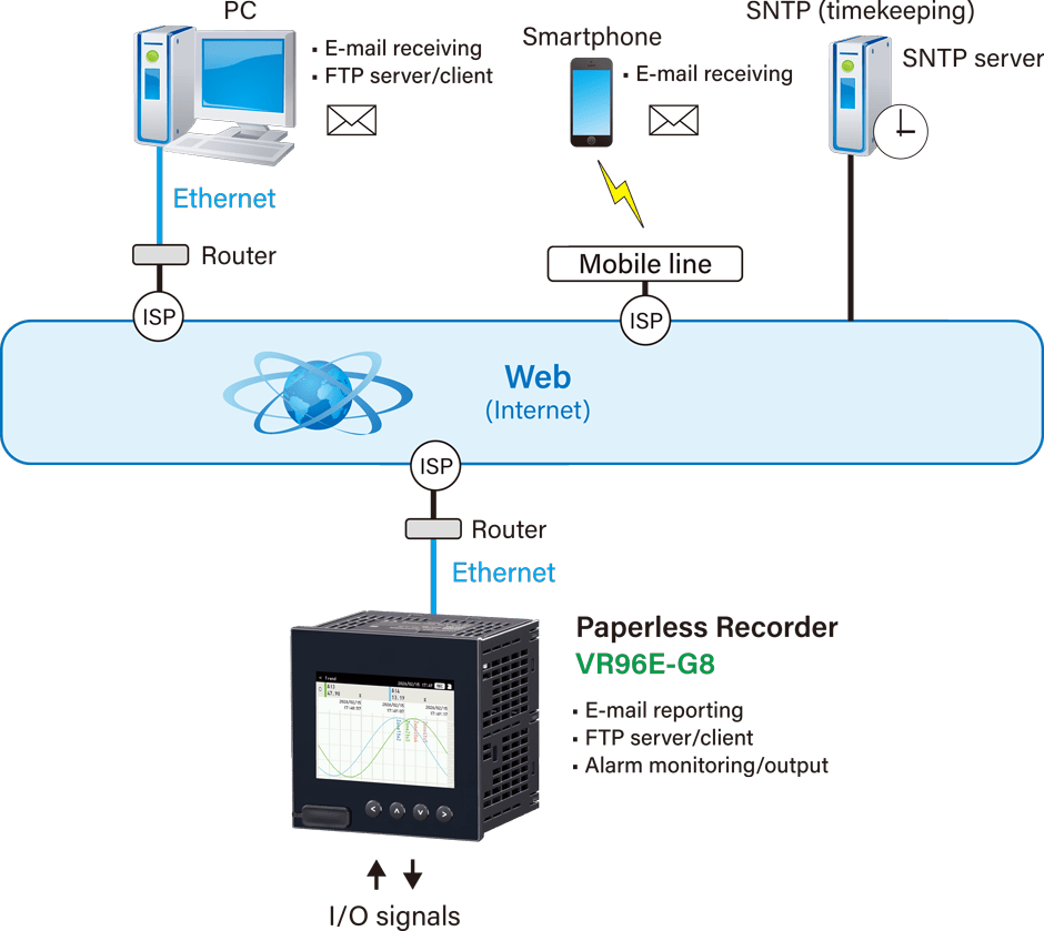 System configuration example for the functions using LAN/Internet