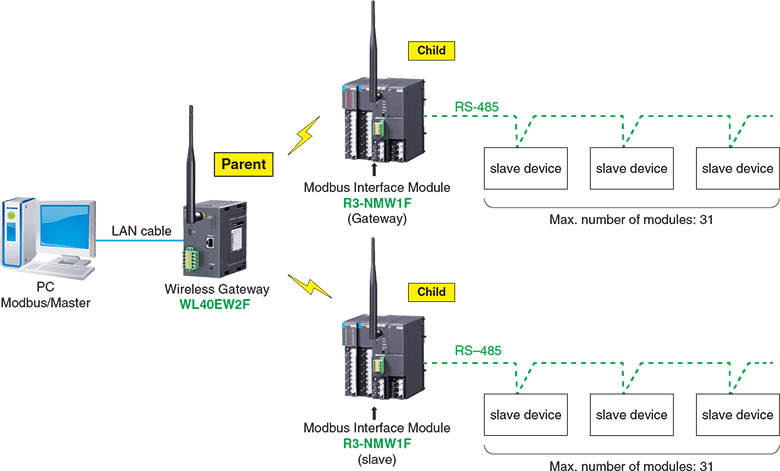 System Configuration Example