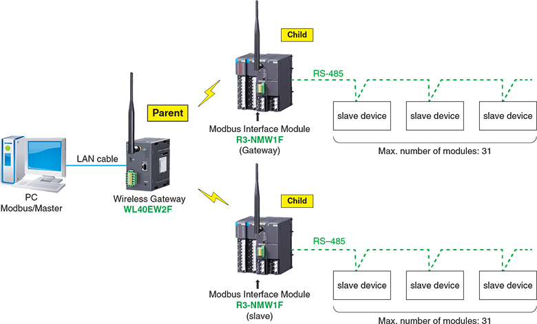 System Configuration Example