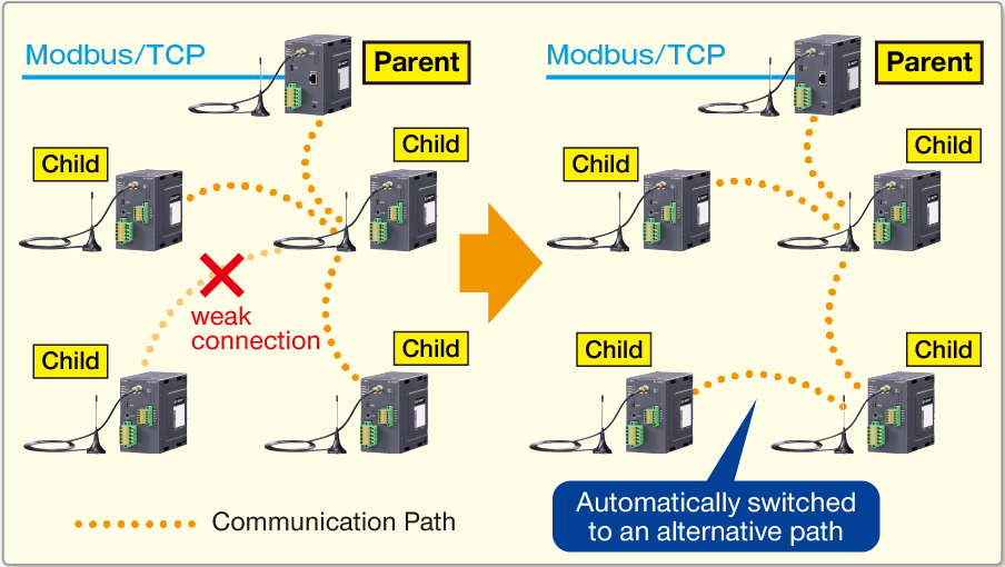 Multi-hop Technology