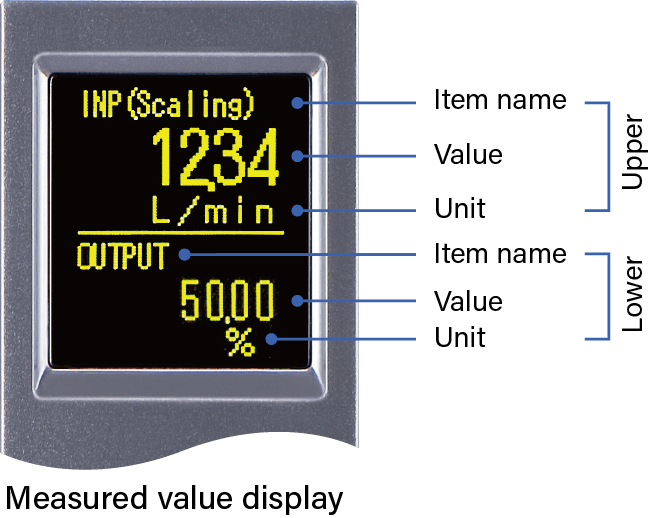 Measured value display