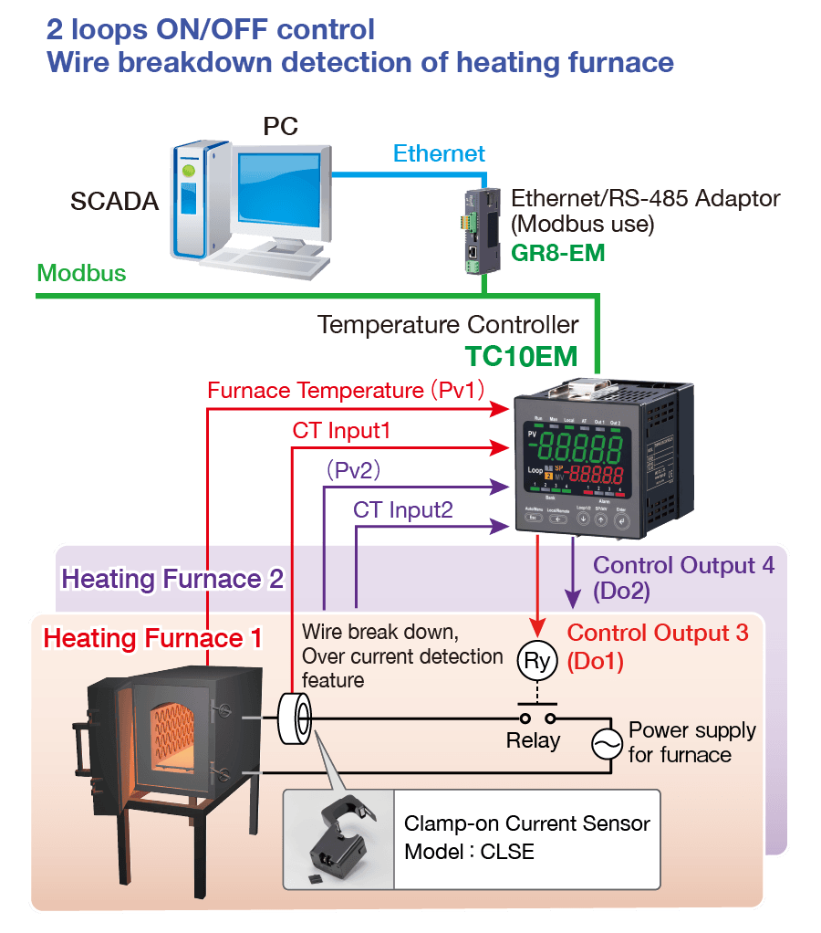 2 Loop ON/OFF control Wire breakdown detection of heating furnace