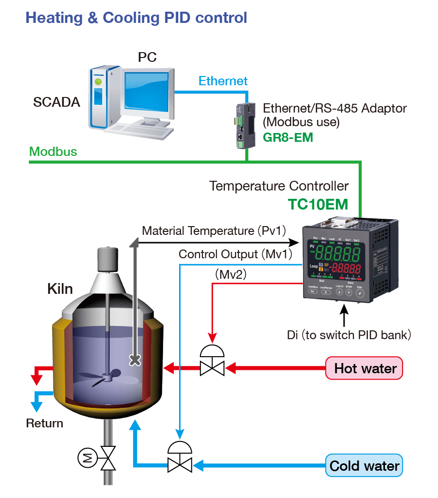 Heating & Cooling PID control