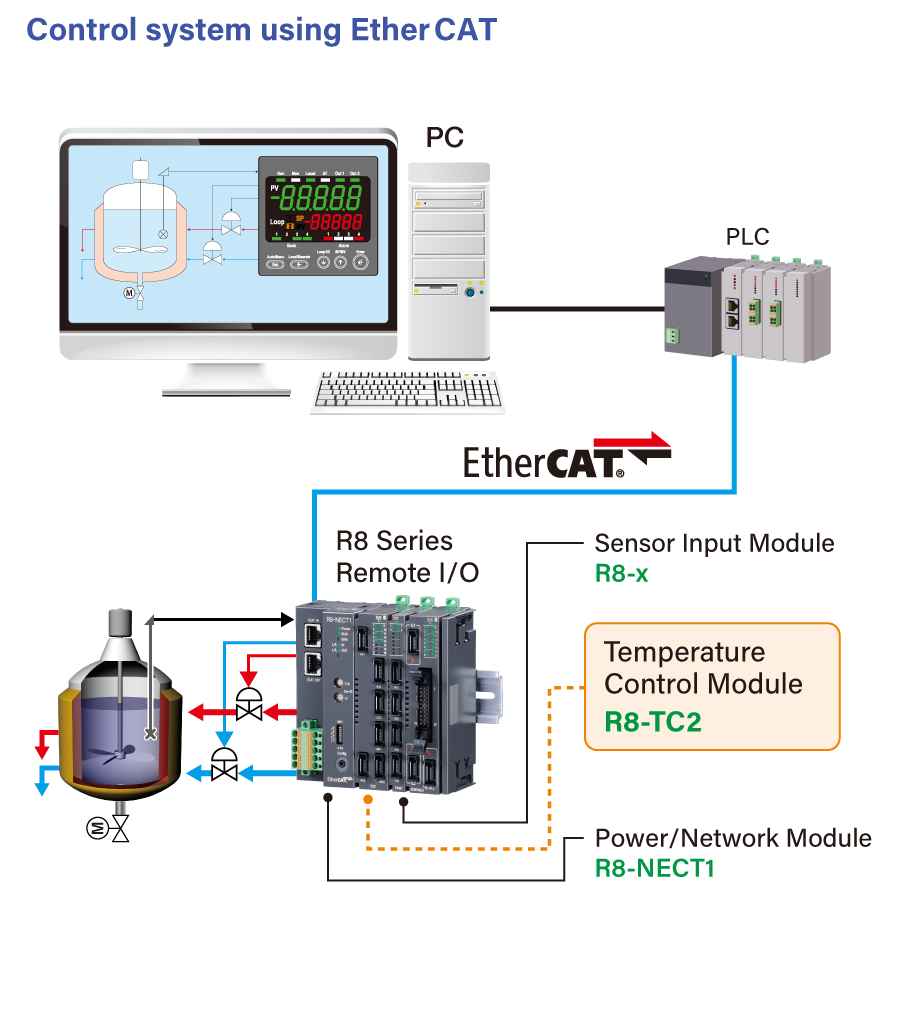 Control system using EtherCAT