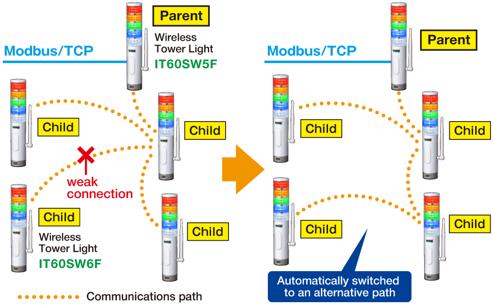 Multi-hop Technology