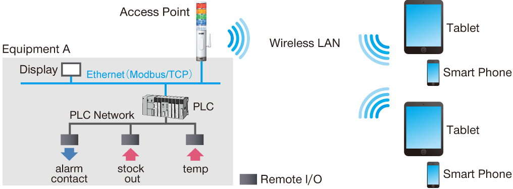 Remote monitoring and control of an equipment using mobile interface