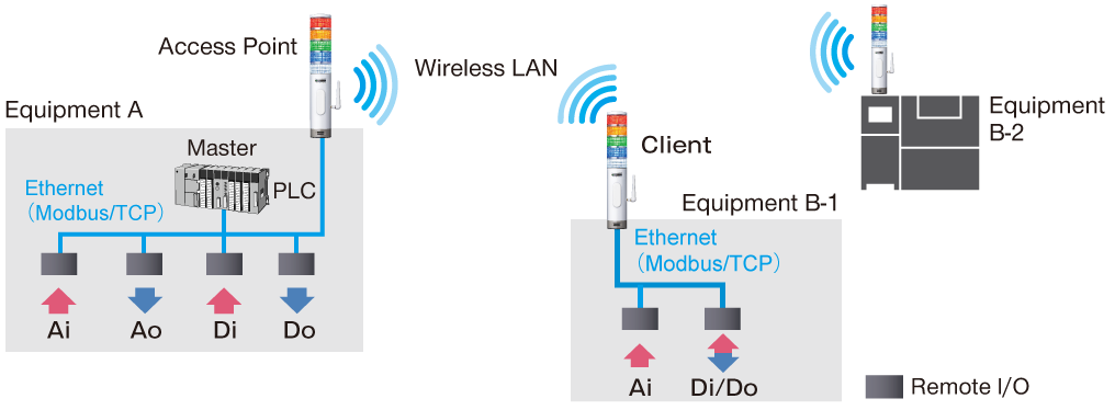 No hardwiring between multiple sets of equipment to monitor and control by a single master PLC