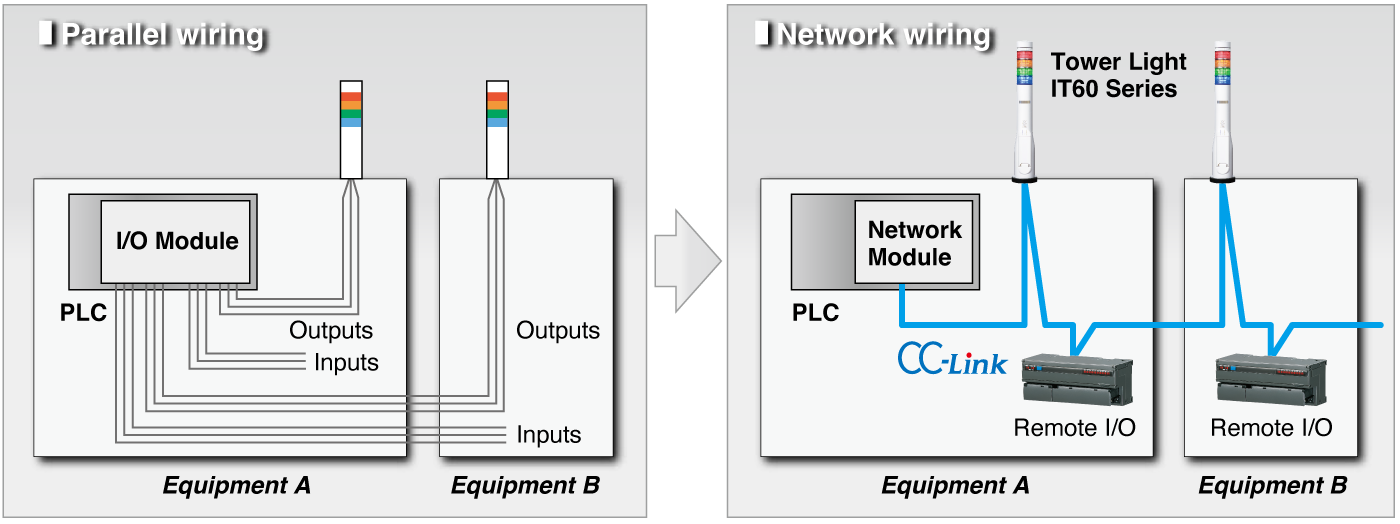 Application Examples Open Network Capable Tower Light