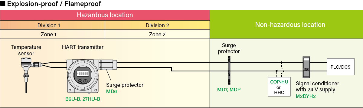 Explosion-proof / Flameproof