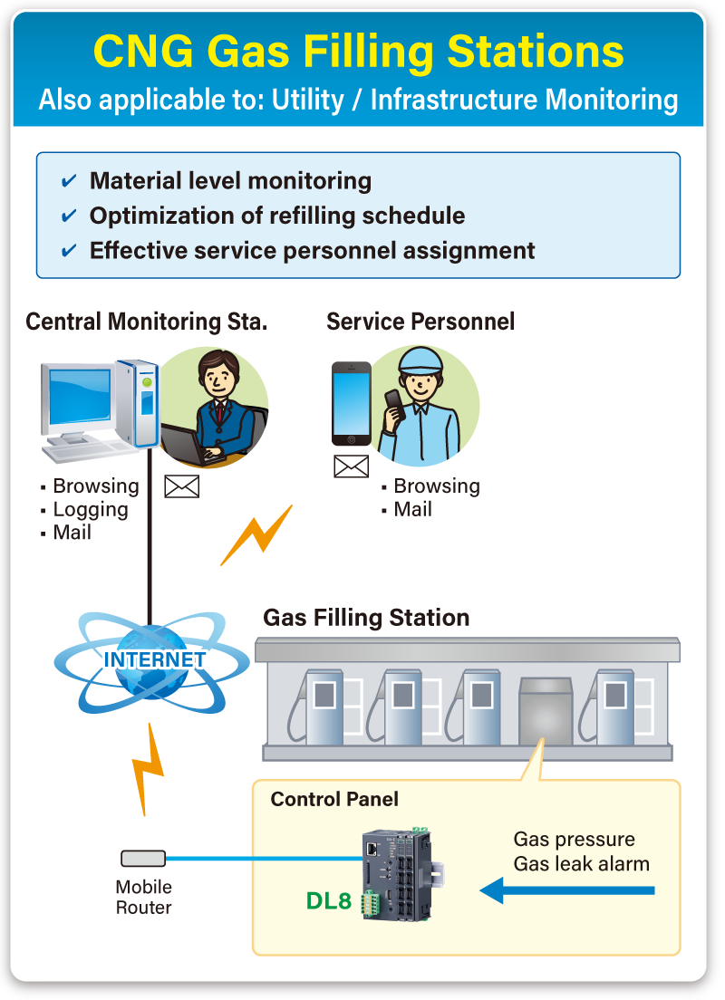 CNG Gas Filling Stations