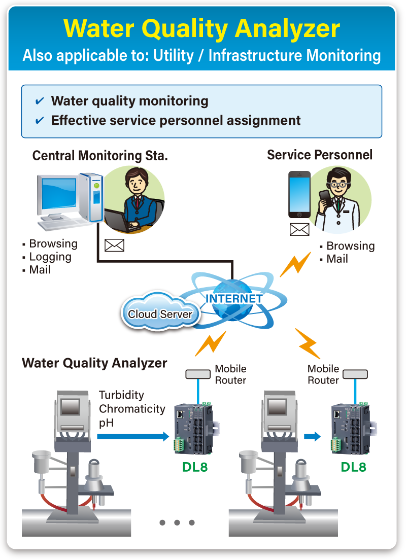 Water Quality Analyzer