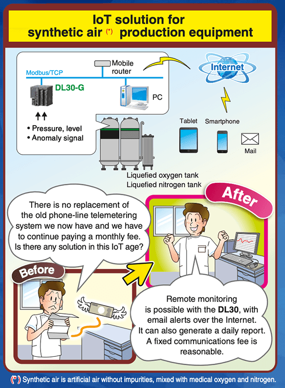 IoT solution for synthetic air production equipment