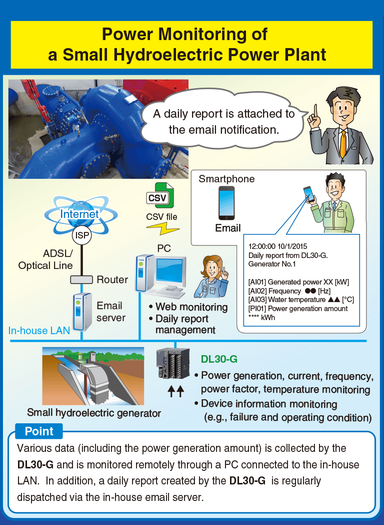 Power Monitoring of a Small Hydroelectric Power Plant