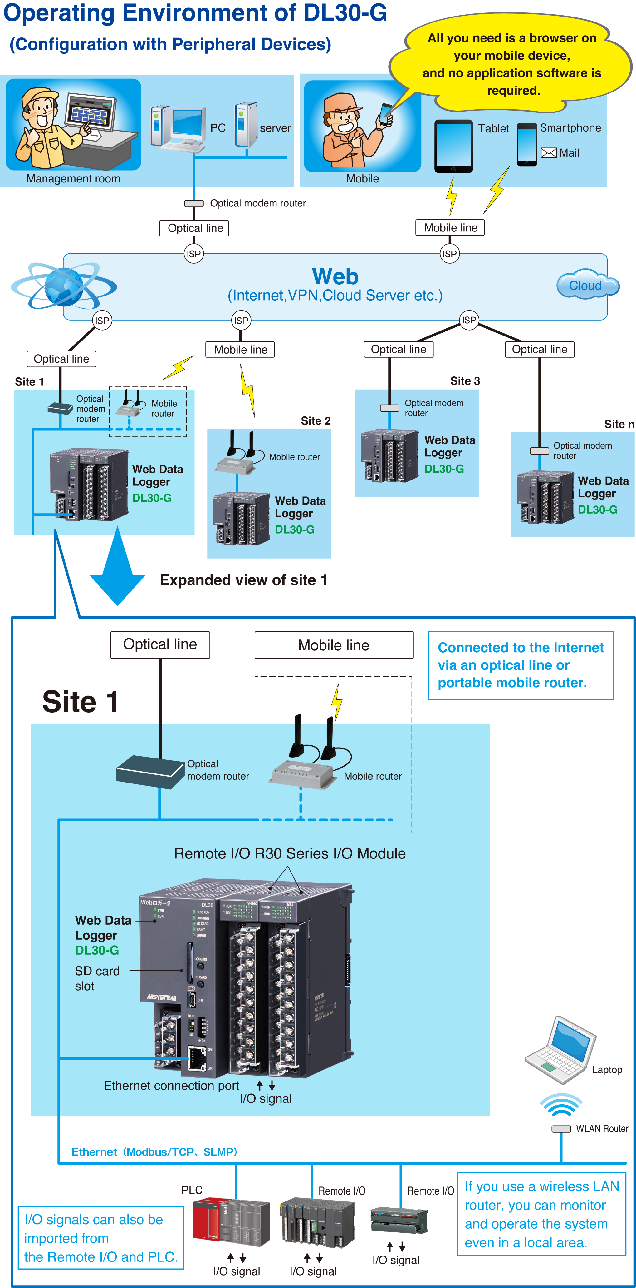 Operating Environment of DL30-G (Configuration with Peripheral Devices)