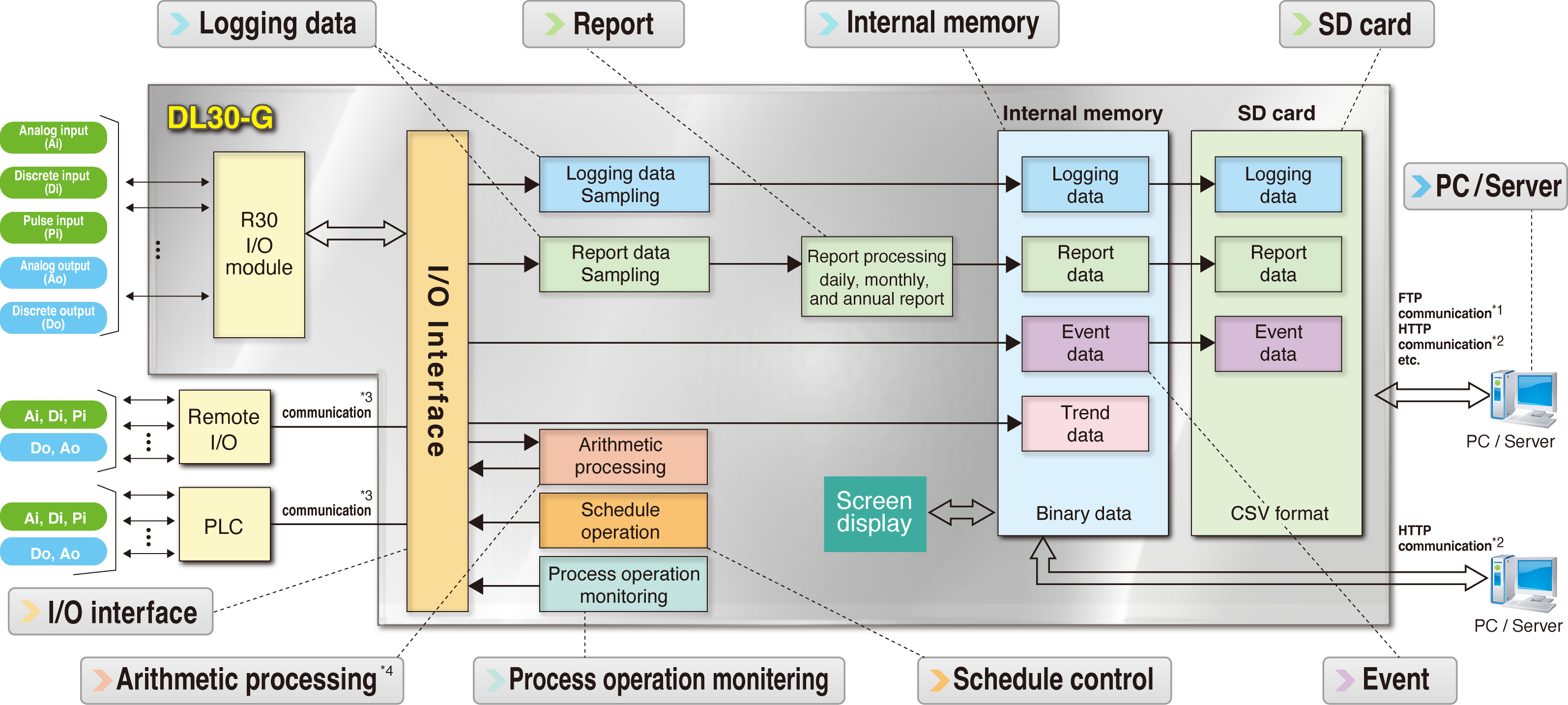 The outline of the full logging and form creation functions of the DL30-G is shown in the block diagram.