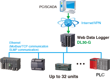 Monitors data collected through the Internet communication.