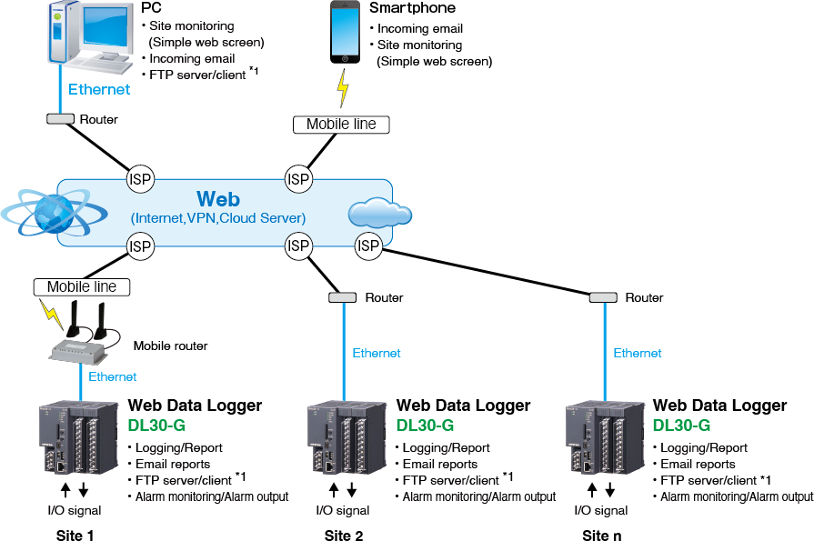 Centralized monitoring