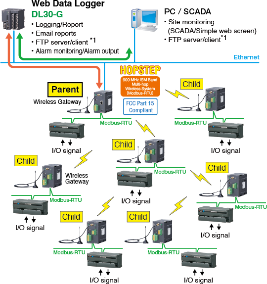 Small area monitoring with 900 MHz band multi-hop wireless equipment