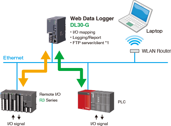 Modbus/TCP master, SLMP master