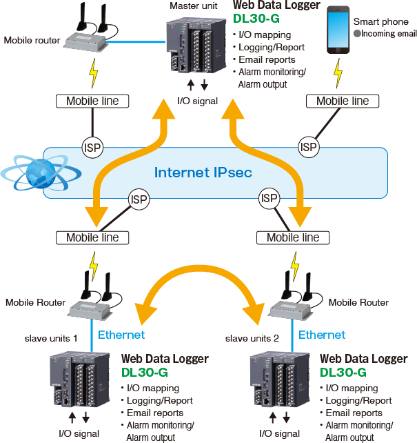 IP telemeters (I/O mapping)