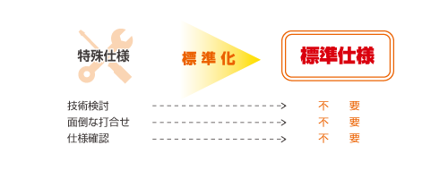 15：00までにいただいたお問合せは翌日午前中までに回答します