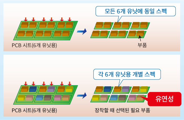 혼합 PCB 표면 장착 라인
