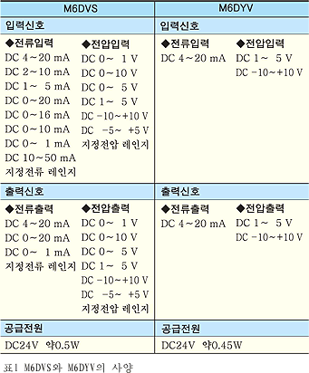 표1 M6DVS와 M6DYV의 사양