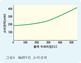 그림4  M6DYV의 소비전력