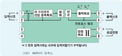 그림5  M6DVS의 블록도