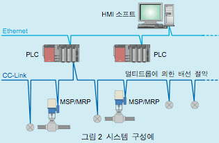 그림2 시스템 구성예