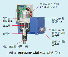 그림3  MSP/MRP시리즈의 내부 구조