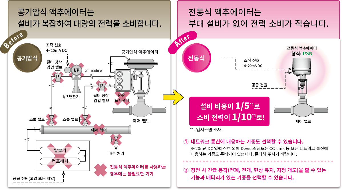 공기압식 밸브를 전동식　밸브로 바꾸면