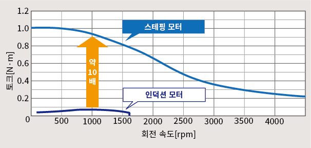 인덕션 모터와의 비교