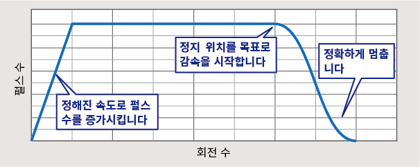 정확하게 멈추는 예측 제어