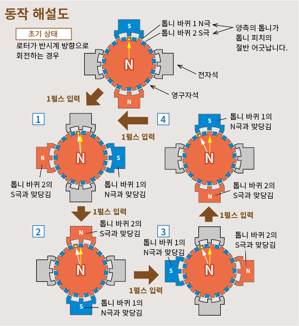 스테핑 모터가 고정도인 이유