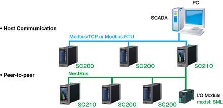 Expanded System Configuration Example