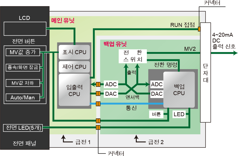 Backup Function Diagram