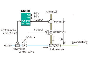 Chemical Injection Control