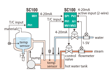 Reactor Temperature Control