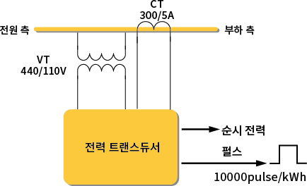 펄스 정수