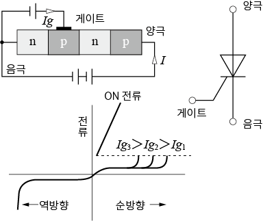 사이리스터(Thyristor)