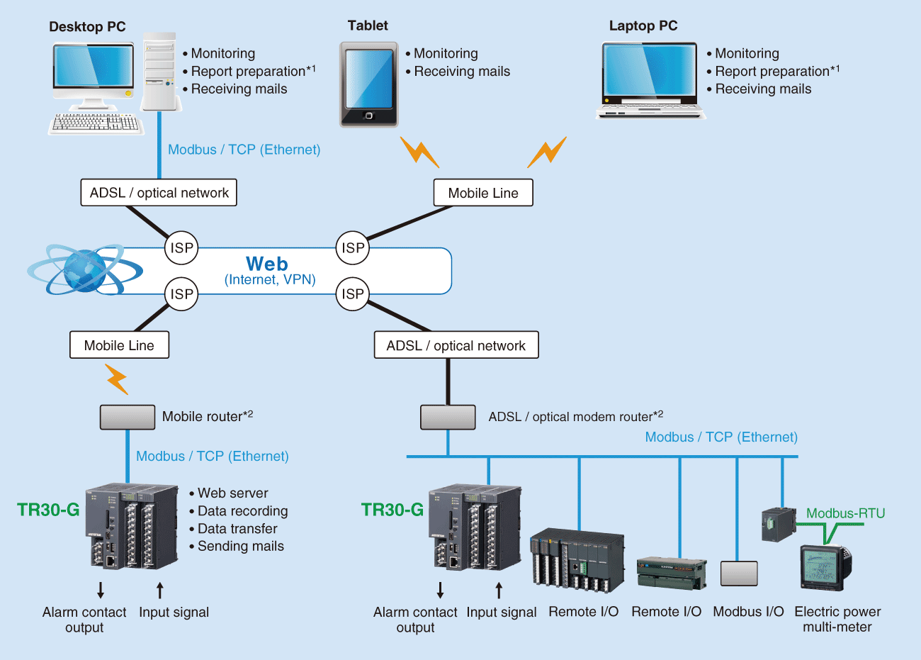 Internet