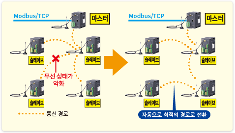 멀티 홉 무선이란?