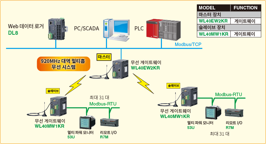 시스템 구성 예