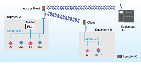 No hardwiring between multiple sets of equipment to monitor and control by a single master PLC