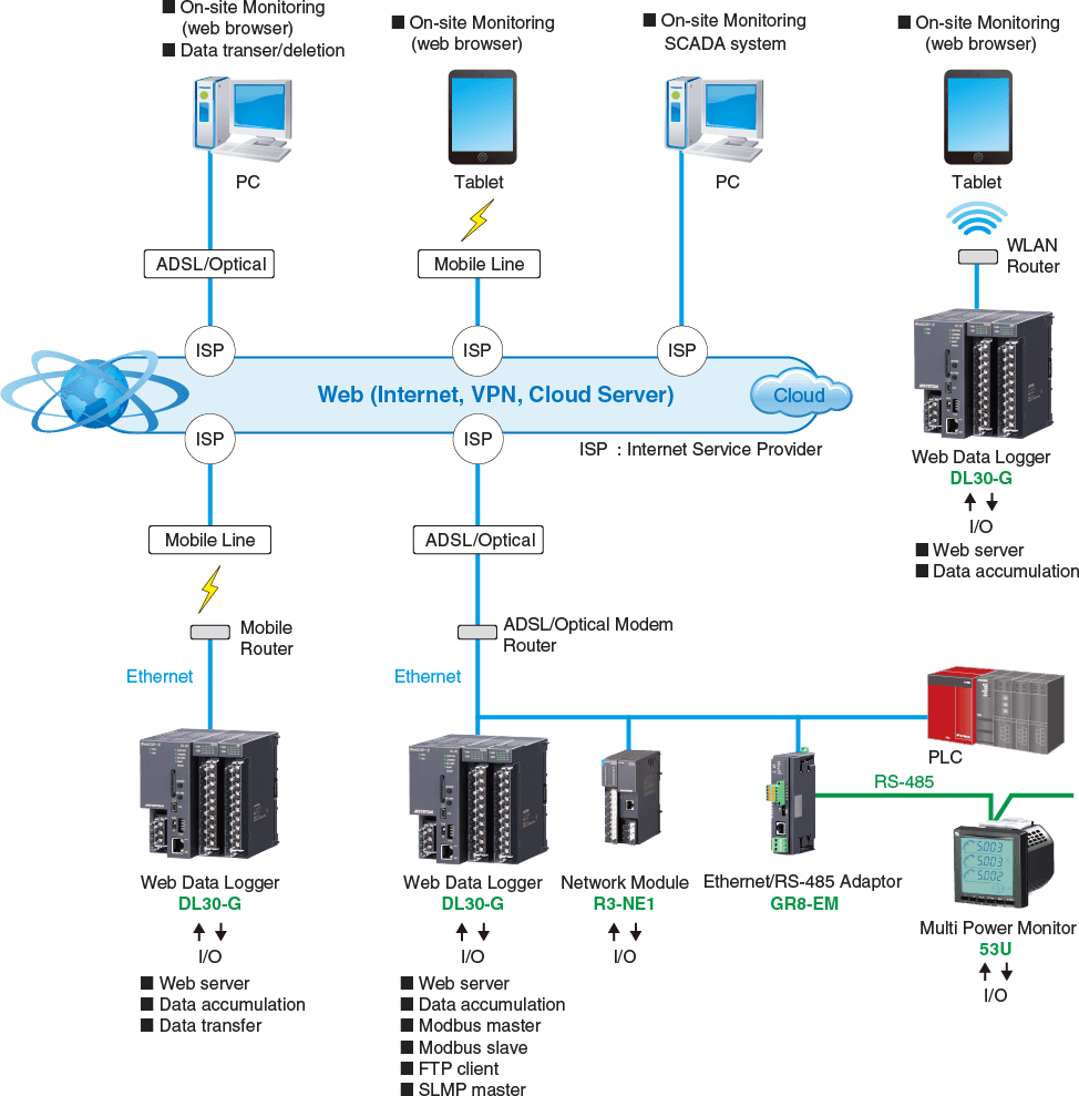 DL30 Series System Concept