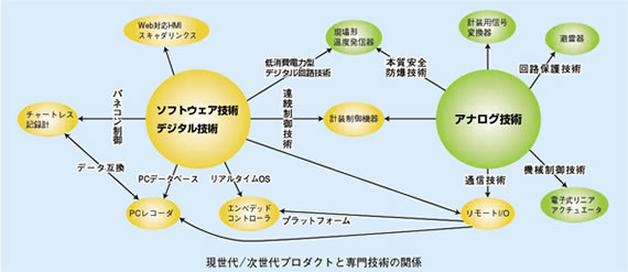 現世代／次世代プロダクトと専門技術の関係