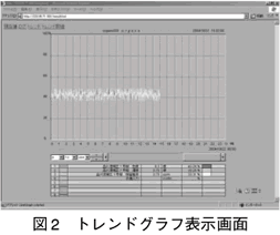 図2　トレンドグラフ表示画面