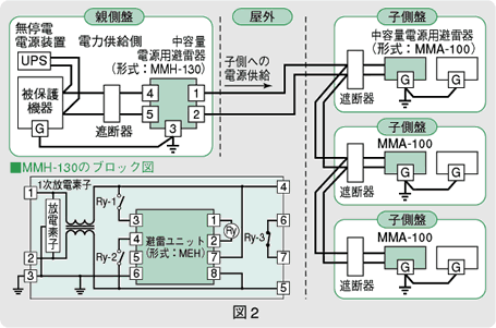 図2