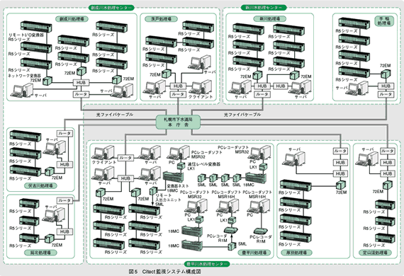 図5　Citect 監視システム構成図